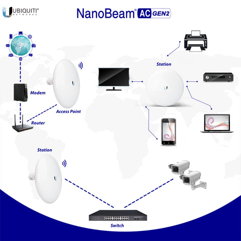 Wireless Bridge NBE-5AC-GEN2 Pre-Configured Bundle of 2, Point to Point Wi-Fi Bridge Outdoor, Plug and Play 450+ Mbps, 5 GHz, 10+ km Link Range
